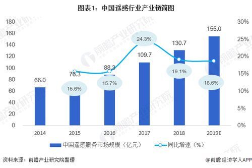 2020年中國遙感行業市場現狀與發展趨勢分析 大數據處理走向智能化